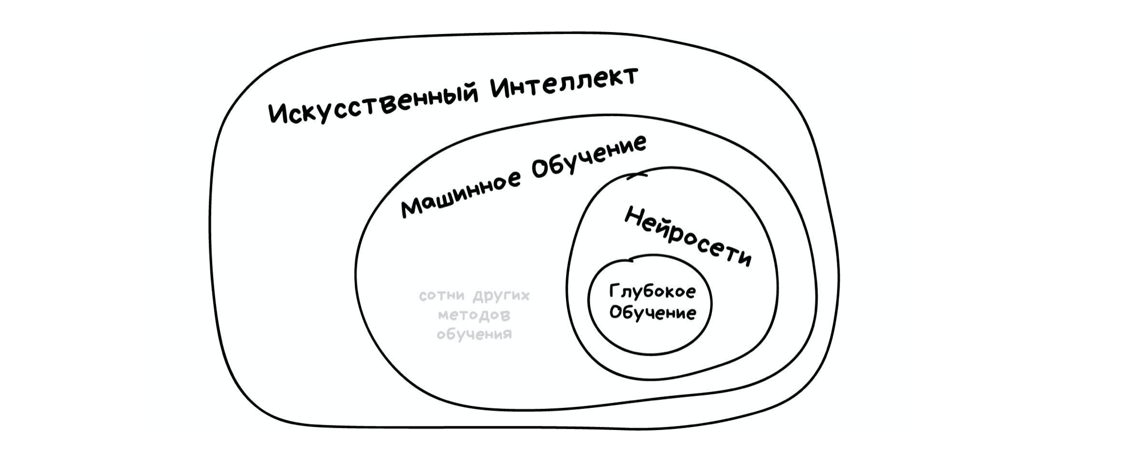 Что такое машинное обучение простыми словами. Машинное обучение и искусственный интеллект. Нейронные сети машинное обучение. Искусственный интеллект и методы машинного обучения. Искусственный интеллект машинное обучение глубокое обучение.